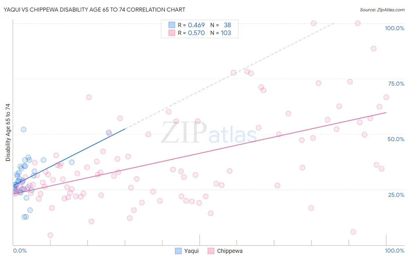 Yaqui vs Chippewa Disability Age 65 to 74