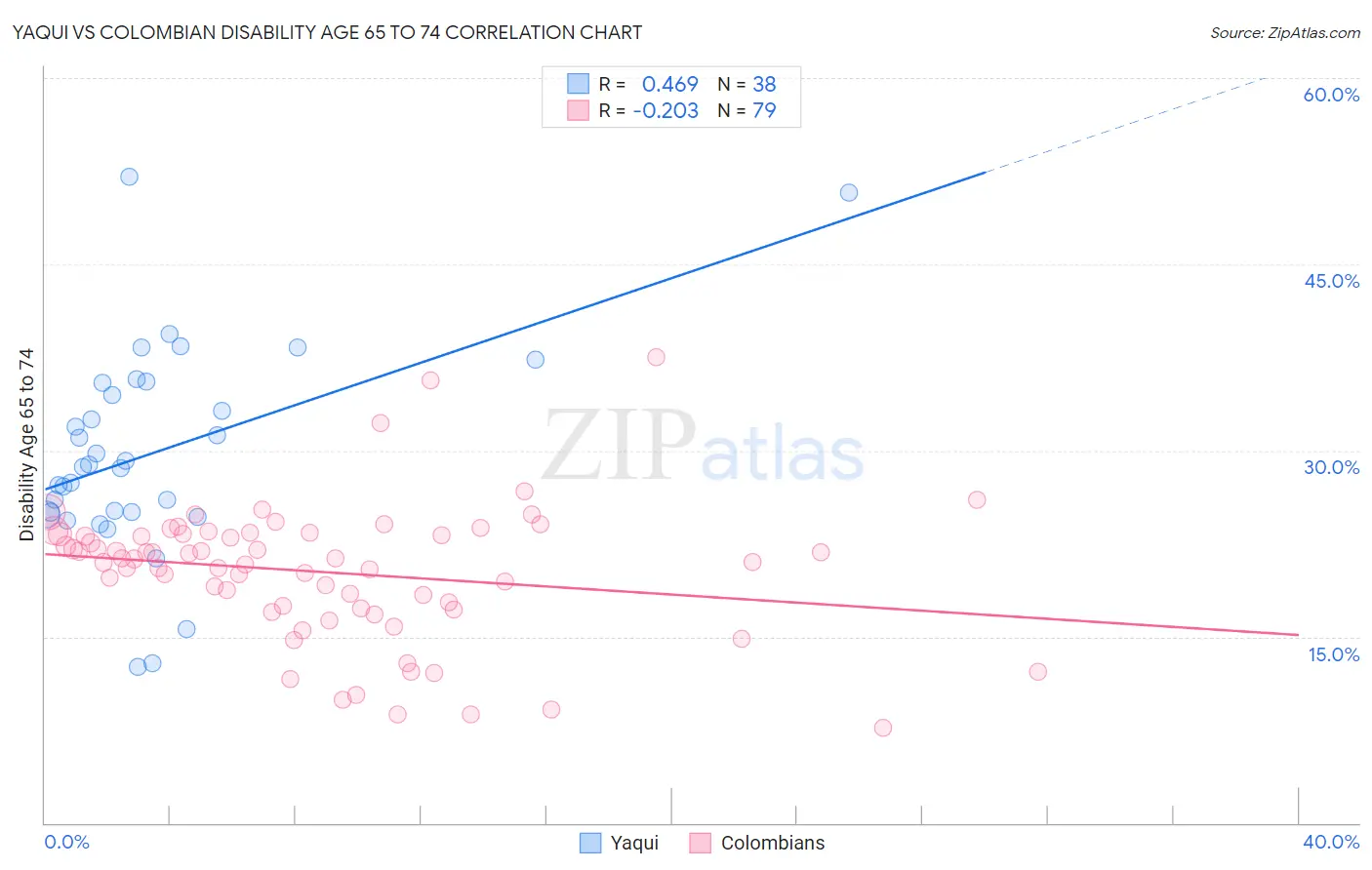Yaqui vs Colombian Disability Age 65 to 74