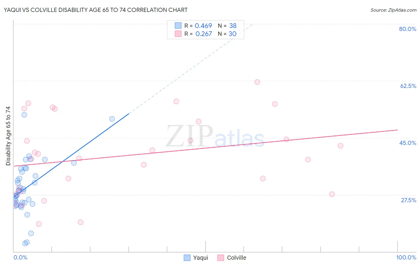 Yaqui vs Colville Disability Age 65 to 74