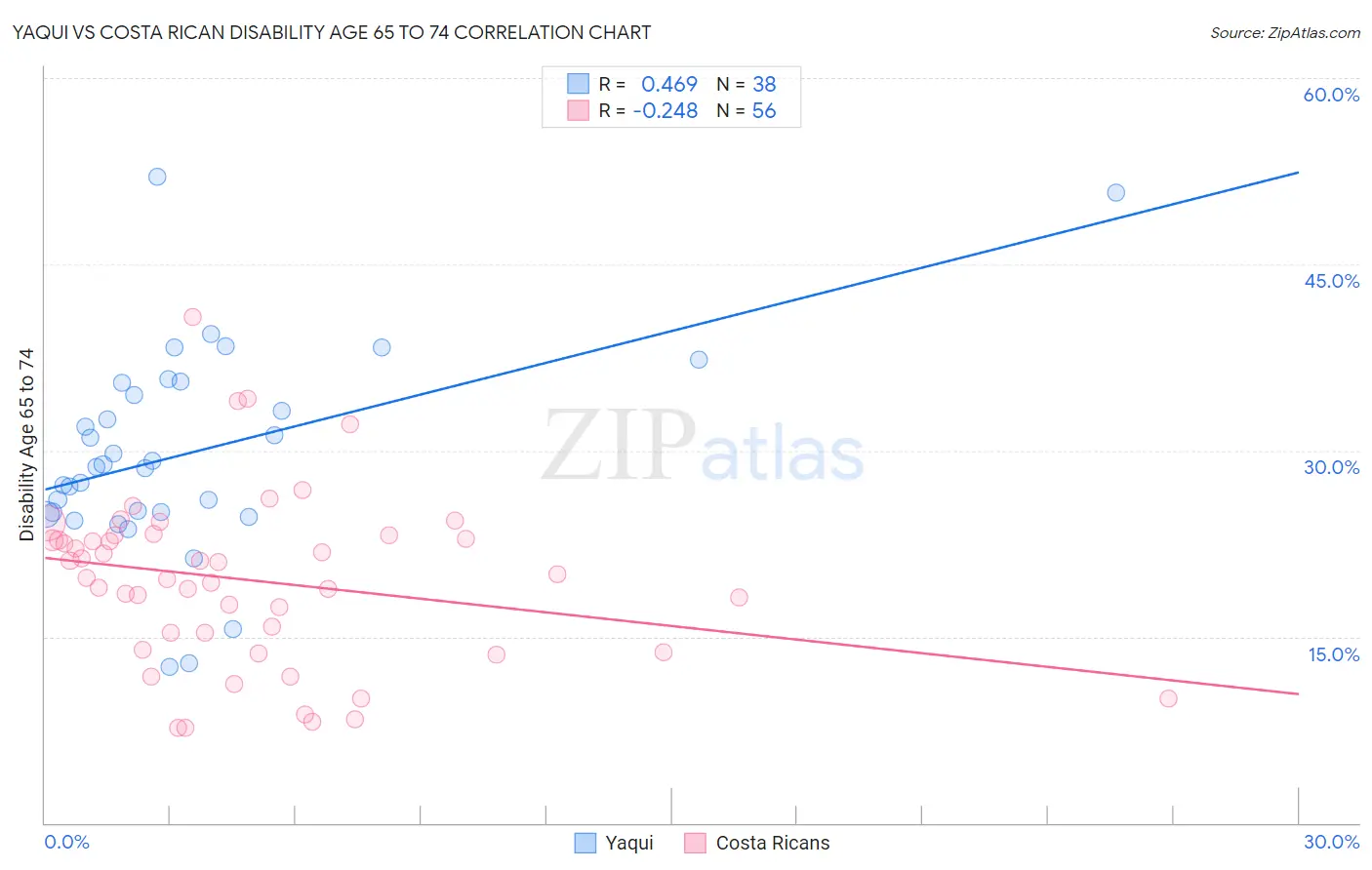 Yaqui vs Costa Rican Disability Age 65 to 74
