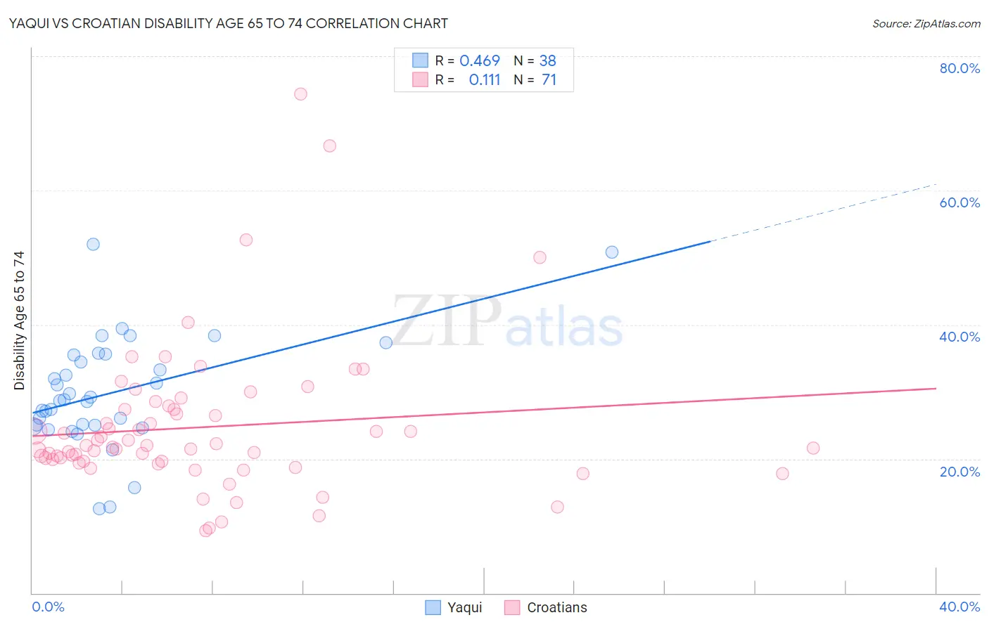 Yaqui vs Croatian Disability Age 65 to 74