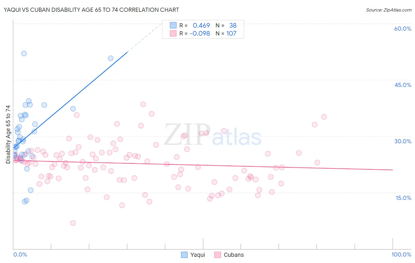 Yaqui vs Cuban Disability Age 65 to 74