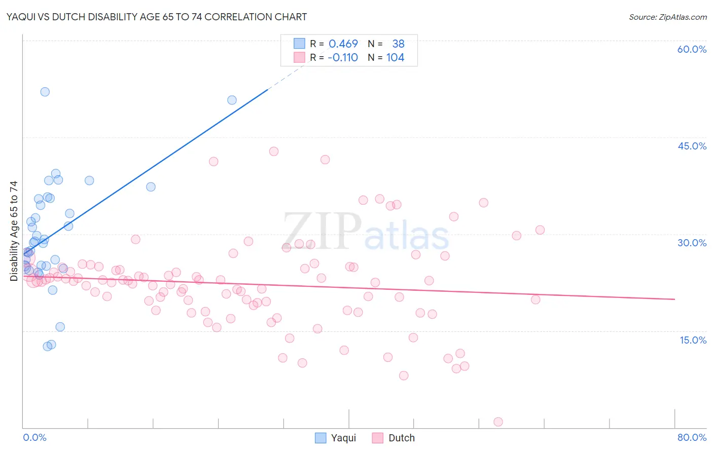 Yaqui vs Dutch Disability Age 65 to 74