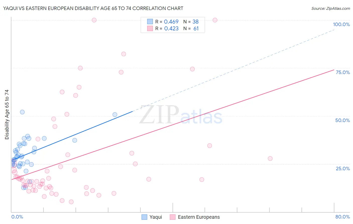 Yaqui vs Eastern European Disability Age 65 to 74