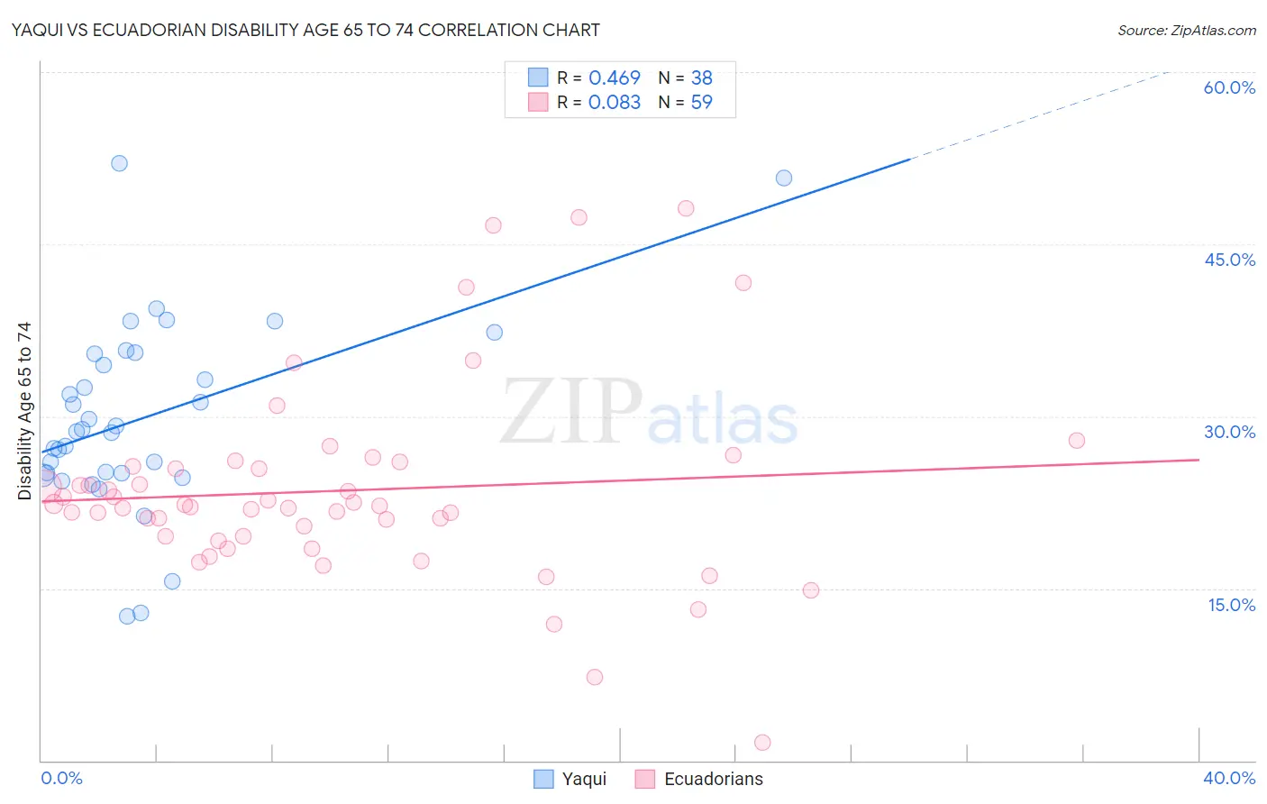 Yaqui vs Ecuadorian Disability Age 65 to 74
