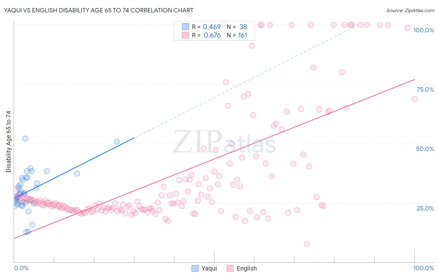 Yaqui vs English Disability Age 65 to 74