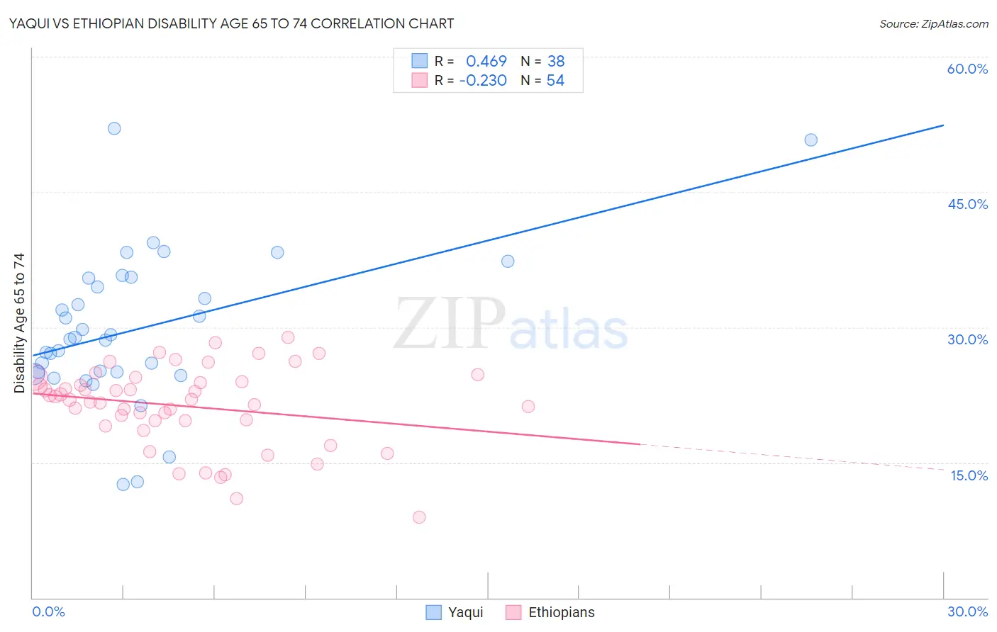 Yaqui vs Ethiopian Disability Age 65 to 74