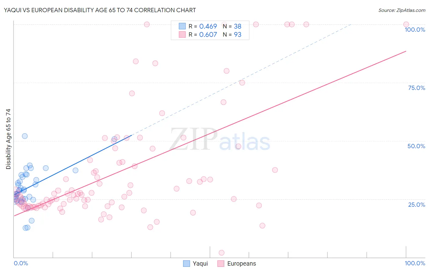 Yaqui vs European Disability Age 65 to 74