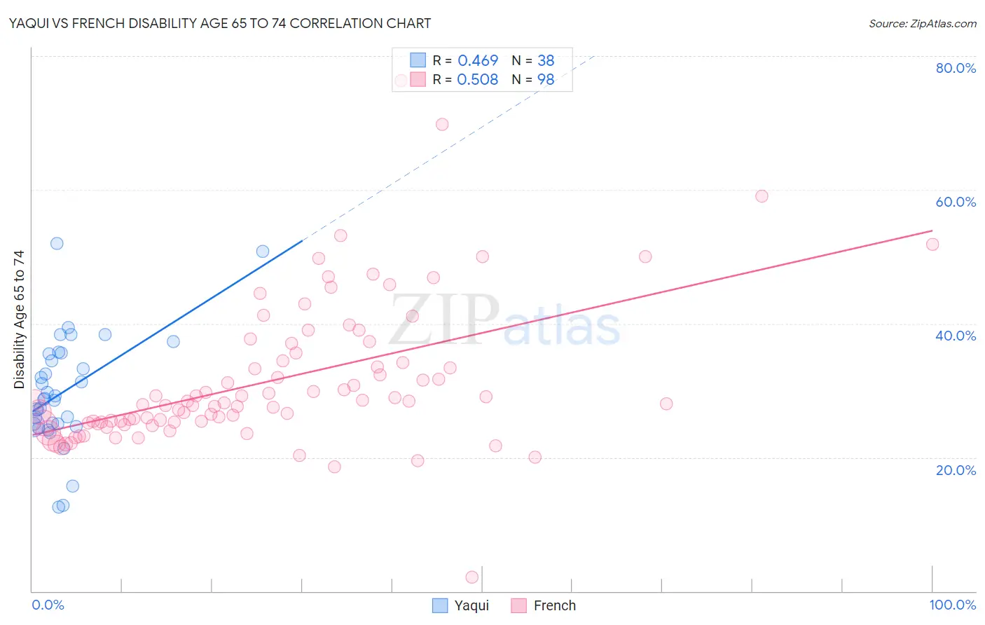 Yaqui vs French Disability Age 65 to 74