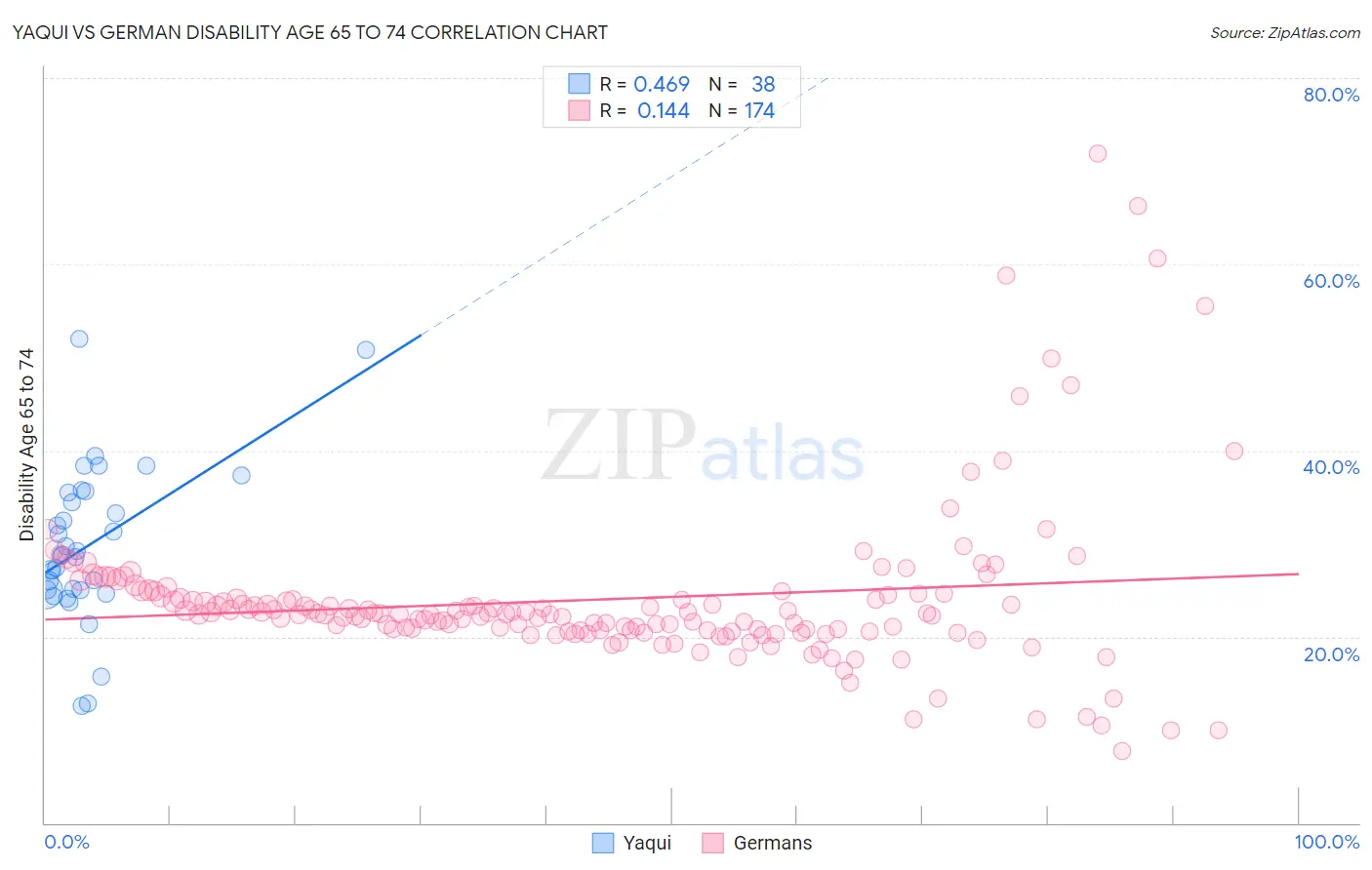 Yaqui vs German Disability Age 65 to 74
