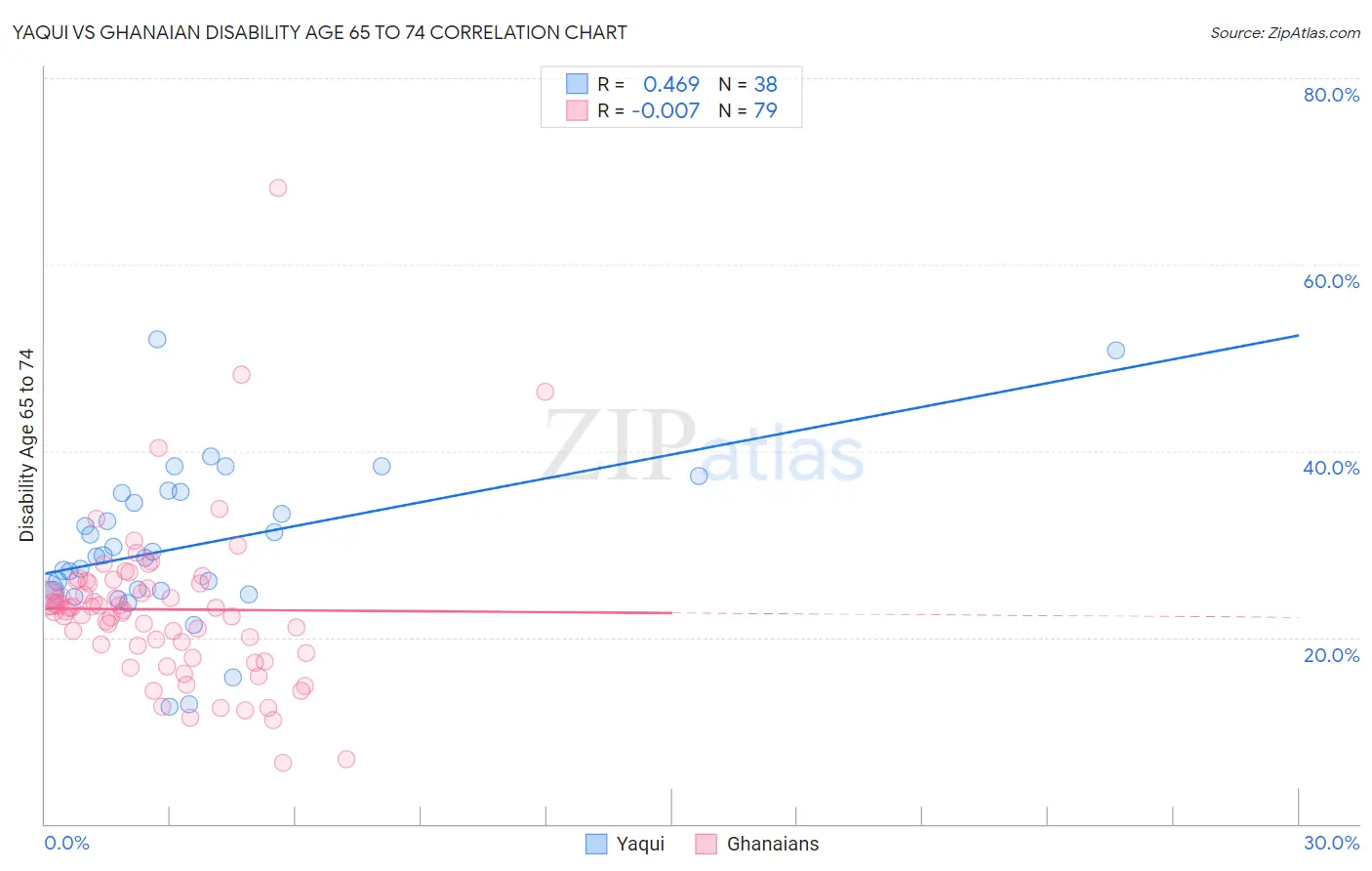 Yaqui vs Ghanaian Disability Age 65 to 74