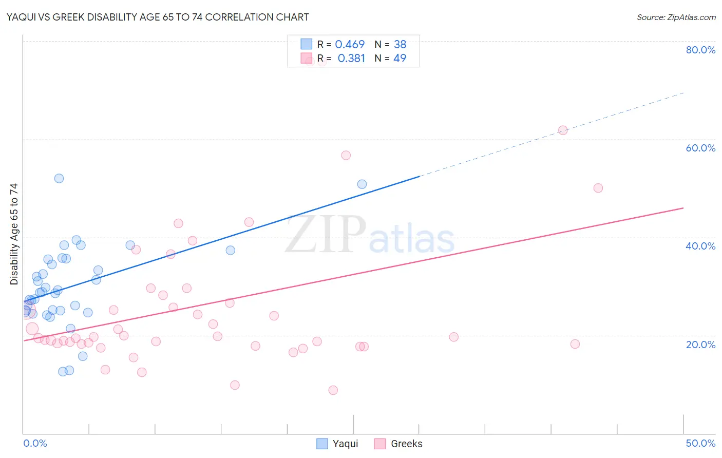 Yaqui vs Greek Disability Age 65 to 74