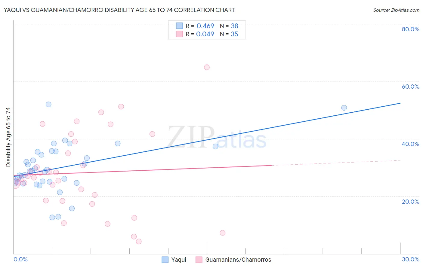Yaqui vs Guamanian/Chamorro Disability Age 65 to 74