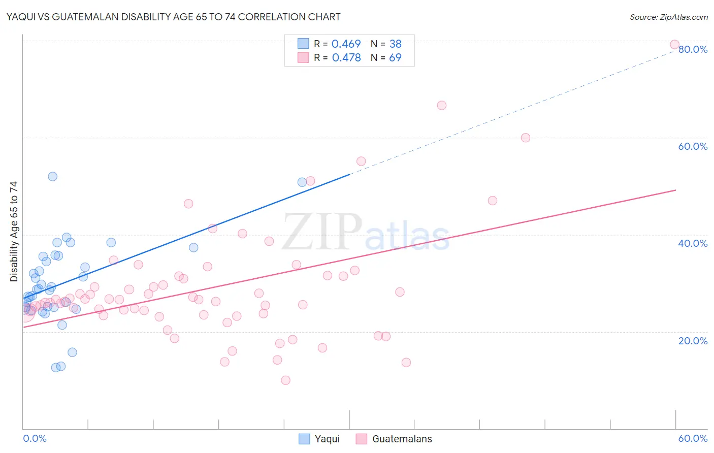 Yaqui vs Guatemalan Disability Age 65 to 74