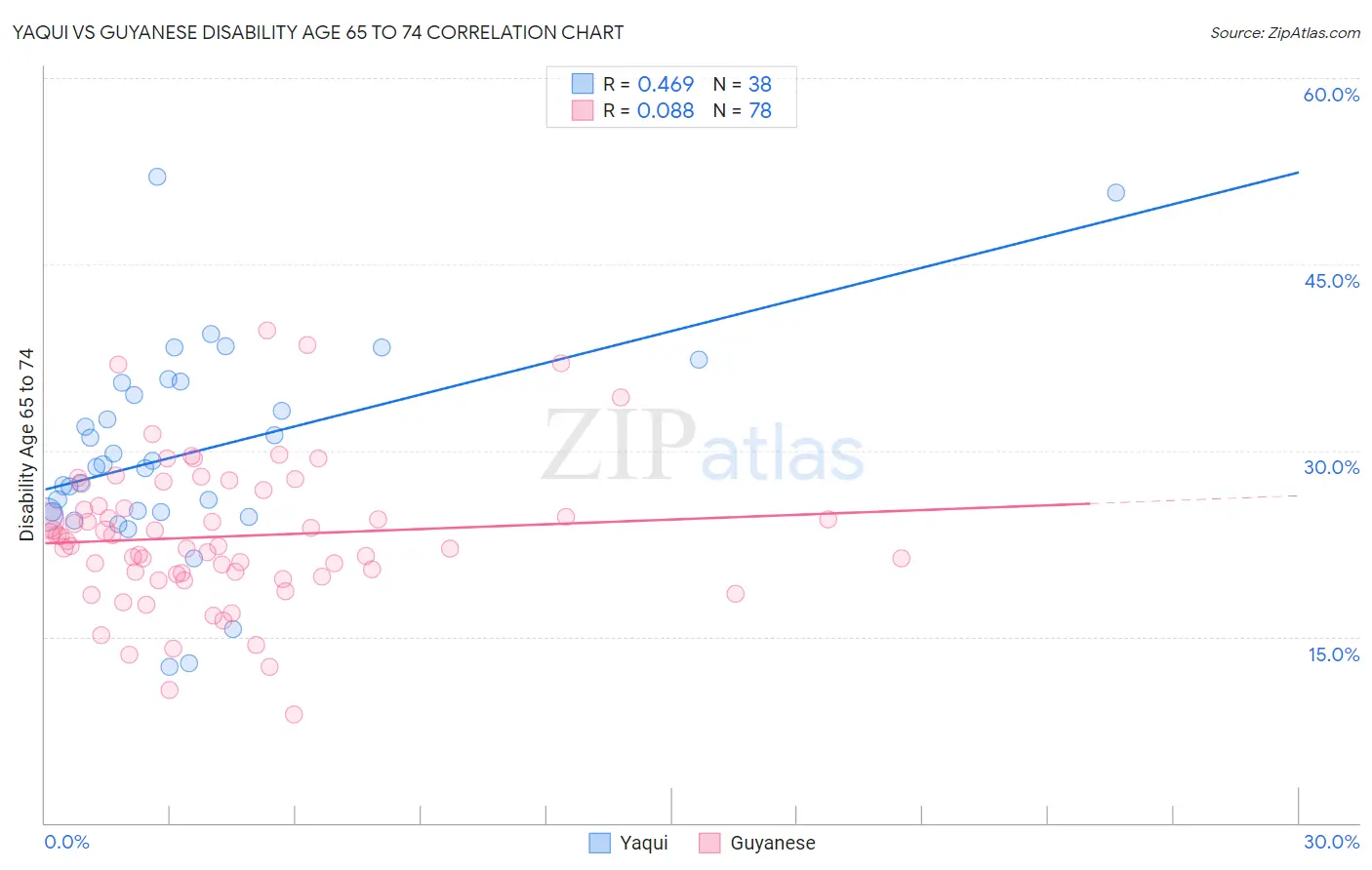 Yaqui vs Guyanese Disability Age 65 to 74