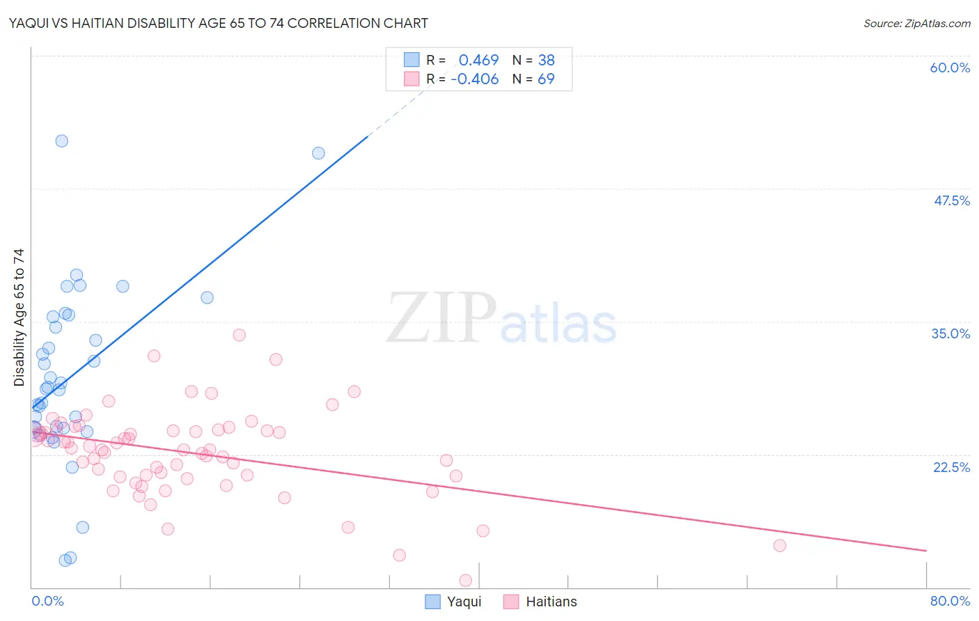 Yaqui vs Haitian Disability Age 65 to 74