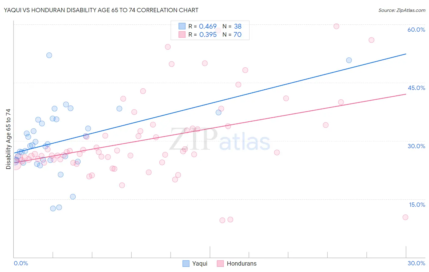 Yaqui vs Honduran Disability Age 65 to 74