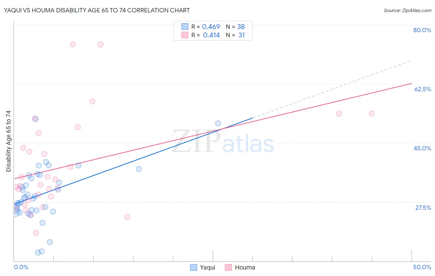 Yaqui vs Houma Disability Age 65 to 74