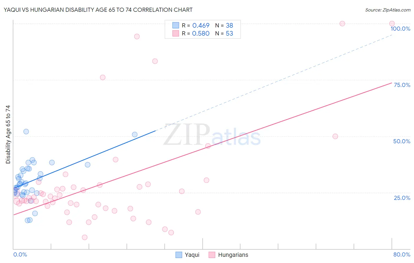 Yaqui vs Hungarian Disability Age 65 to 74