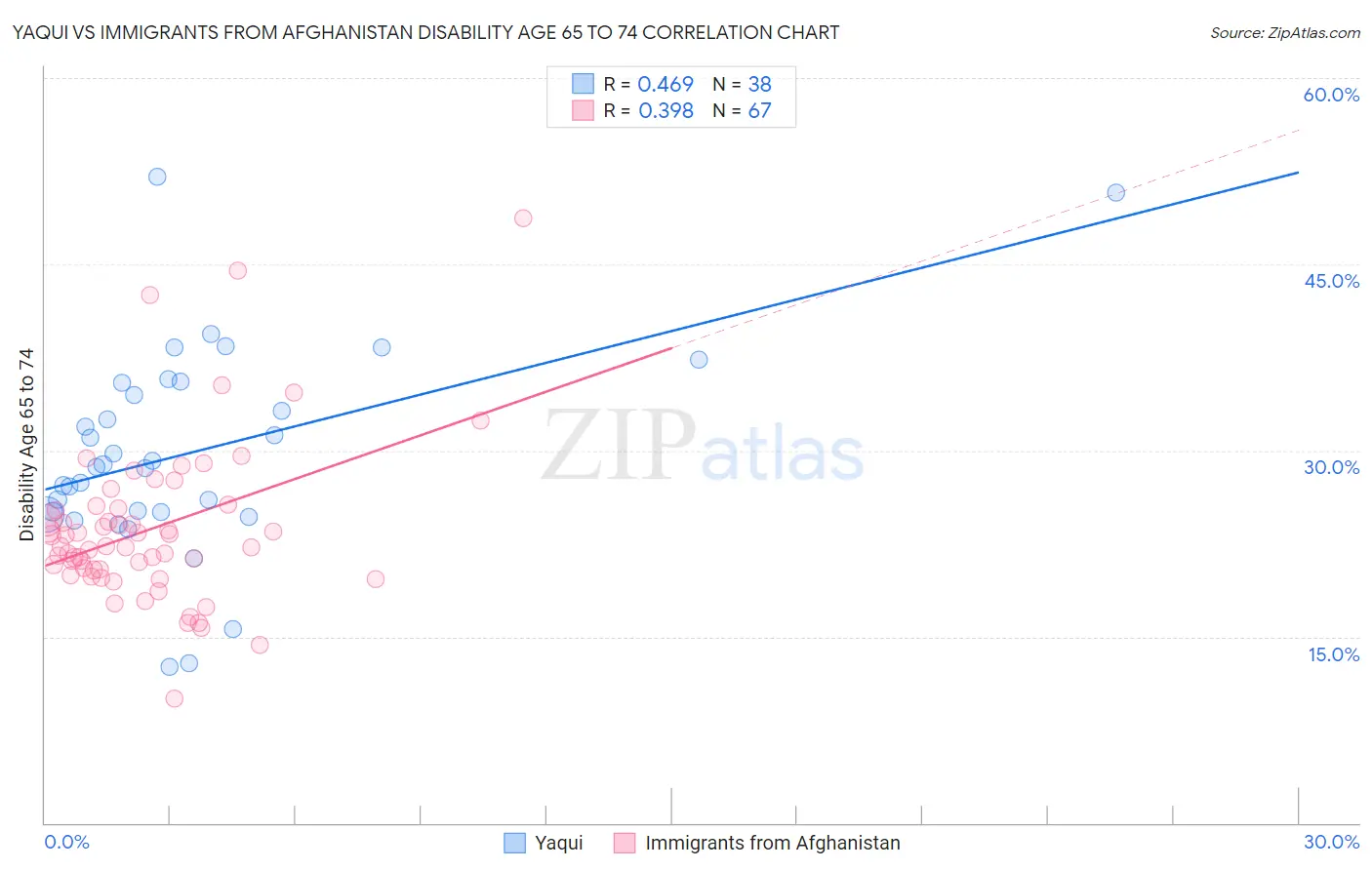 Yaqui vs Immigrants from Afghanistan Disability Age 65 to 74
