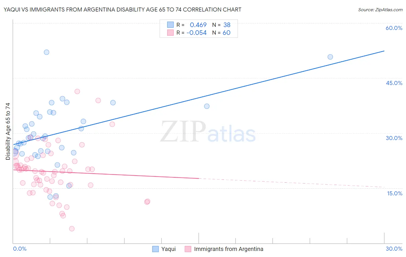 Yaqui vs Immigrants from Argentina Disability Age 65 to 74