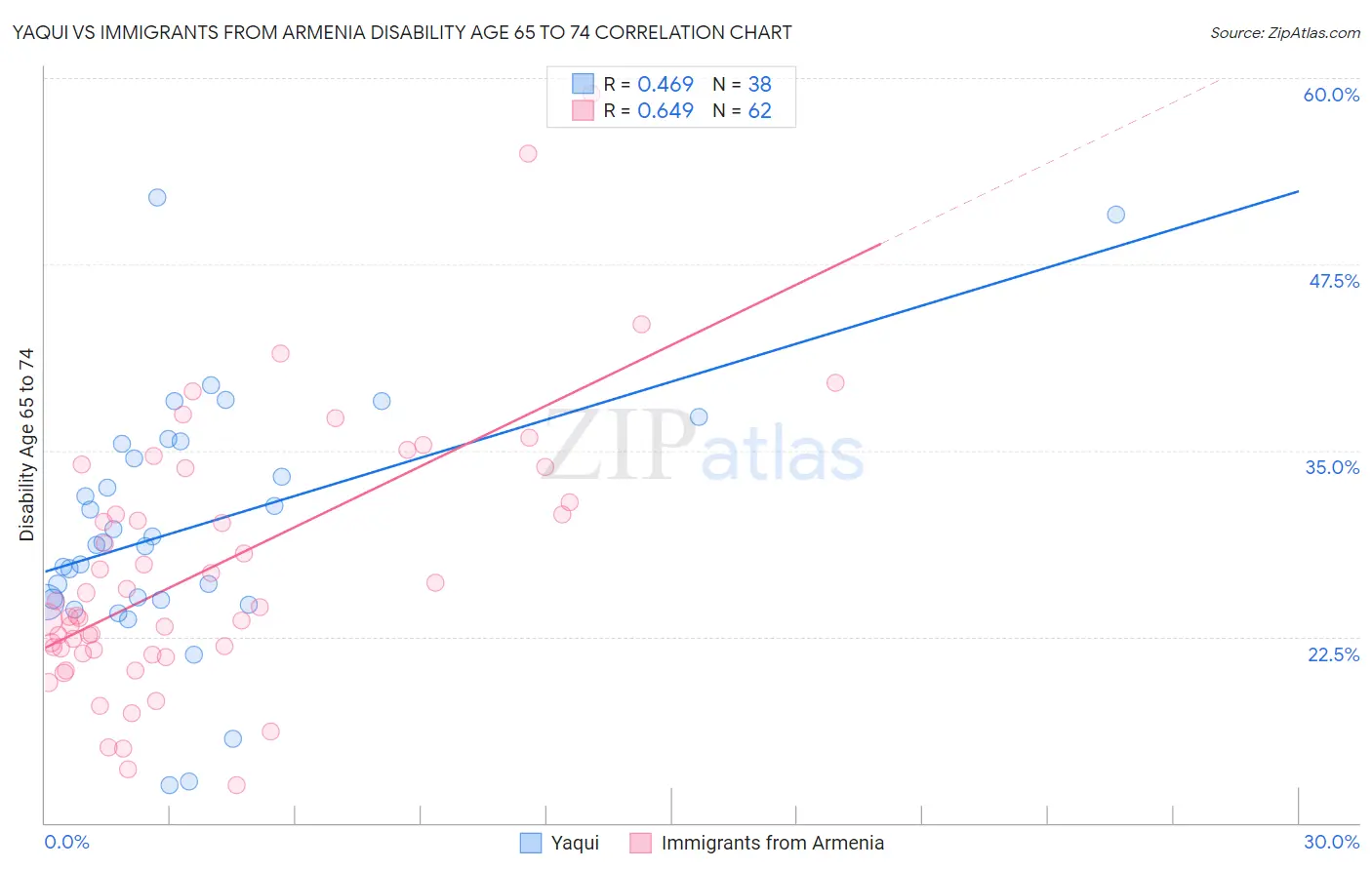 Yaqui vs Immigrants from Armenia Disability Age 65 to 74