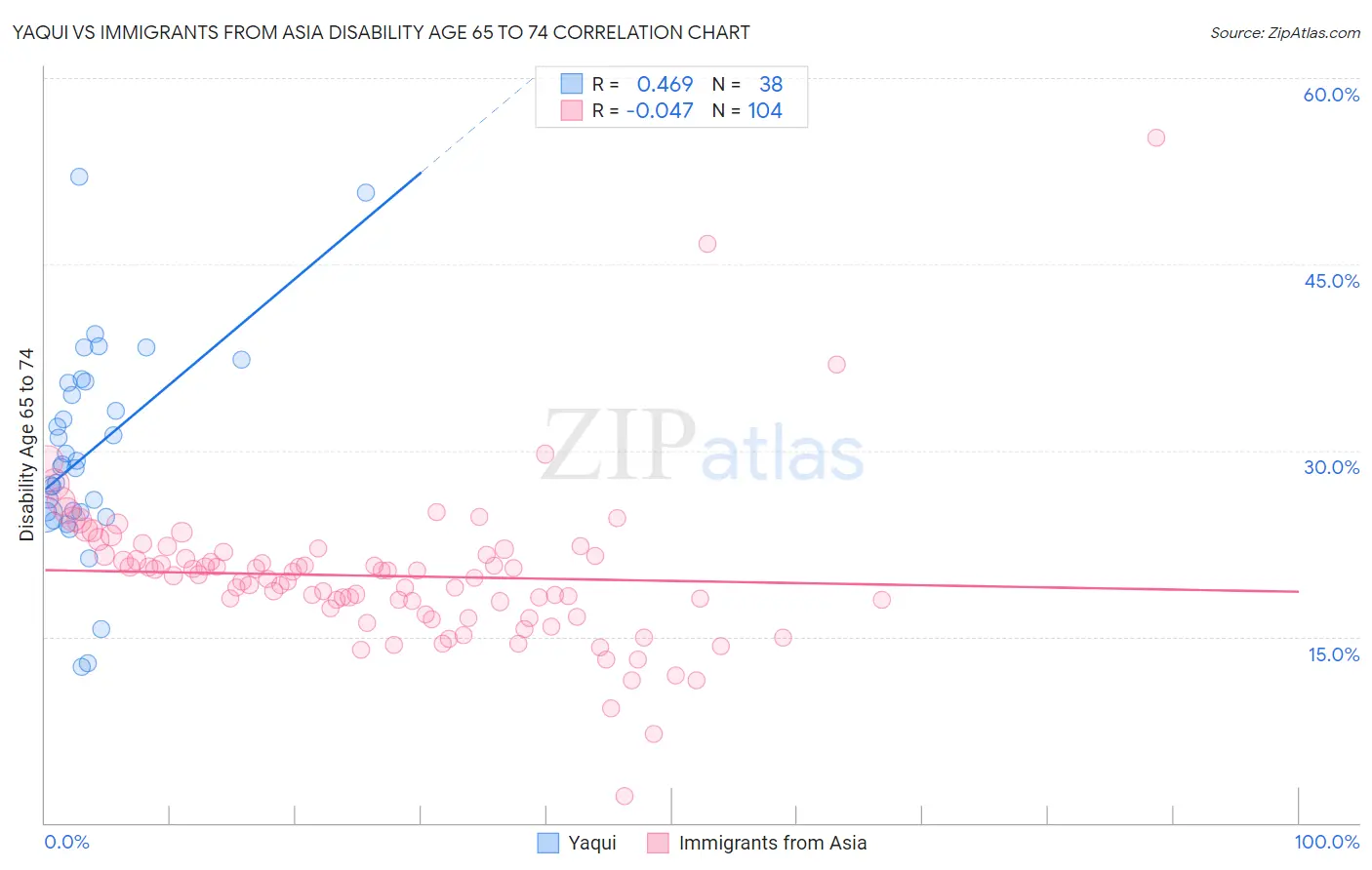 Yaqui vs Immigrants from Asia Disability Age 65 to 74
