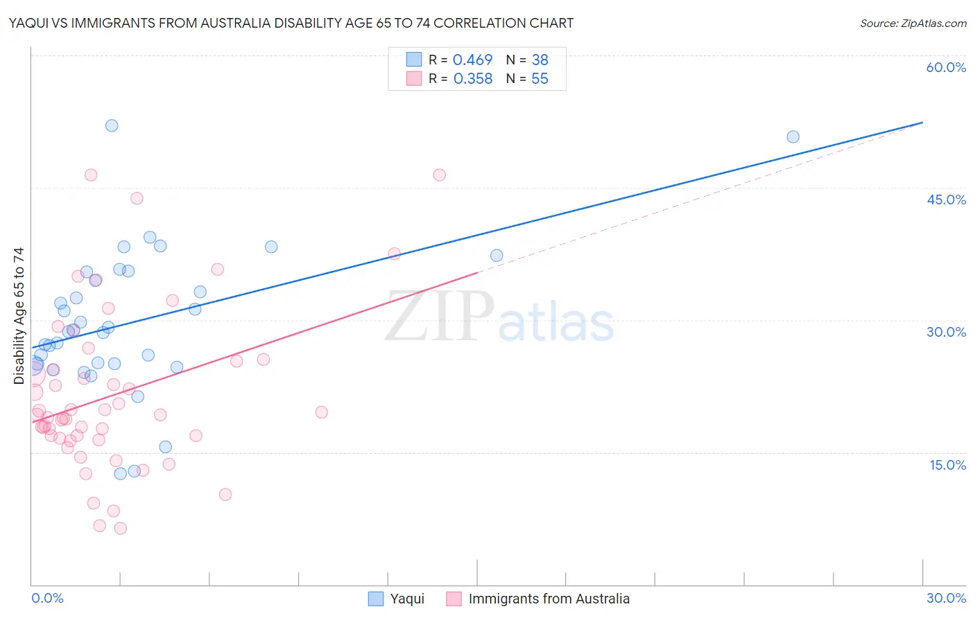 Yaqui vs Immigrants from Australia Disability Age 65 to 74