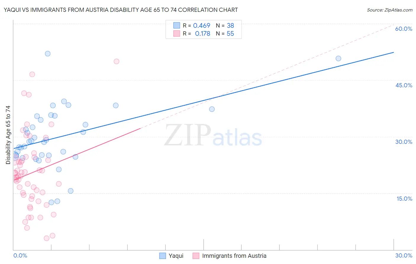Yaqui vs Immigrants from Austria Disability Age 65 to 74