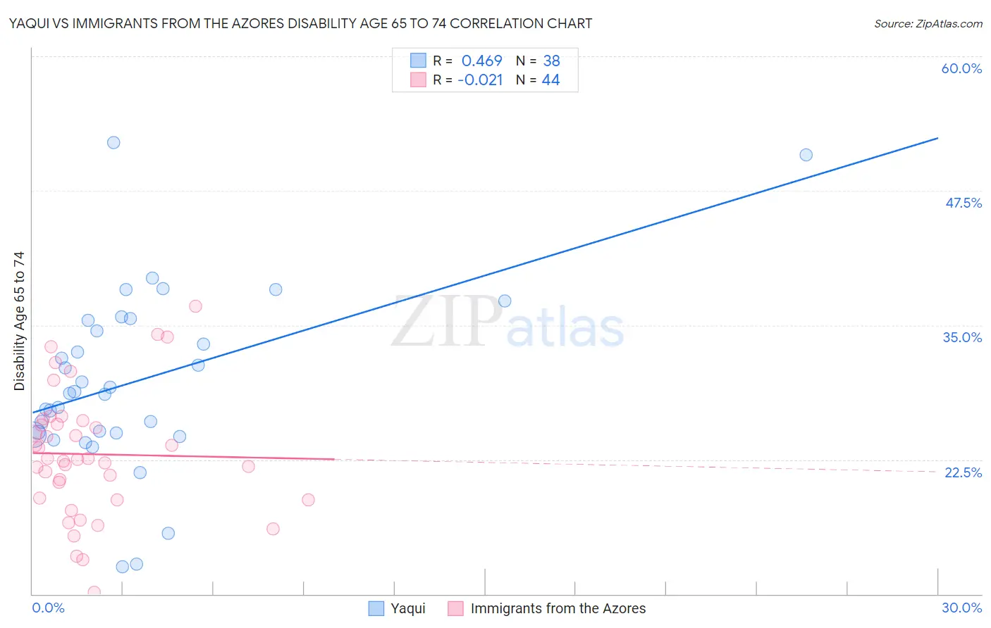 Yaqui vs Immigrants from the Azores Disability Age 65 to 74