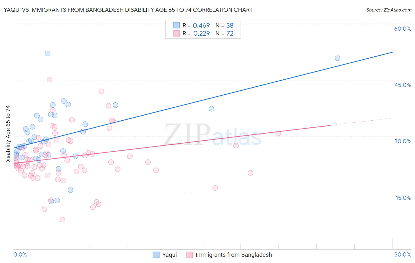 Yaqui vs Immigrants from Bangladesh Disability Age 65 to 74
