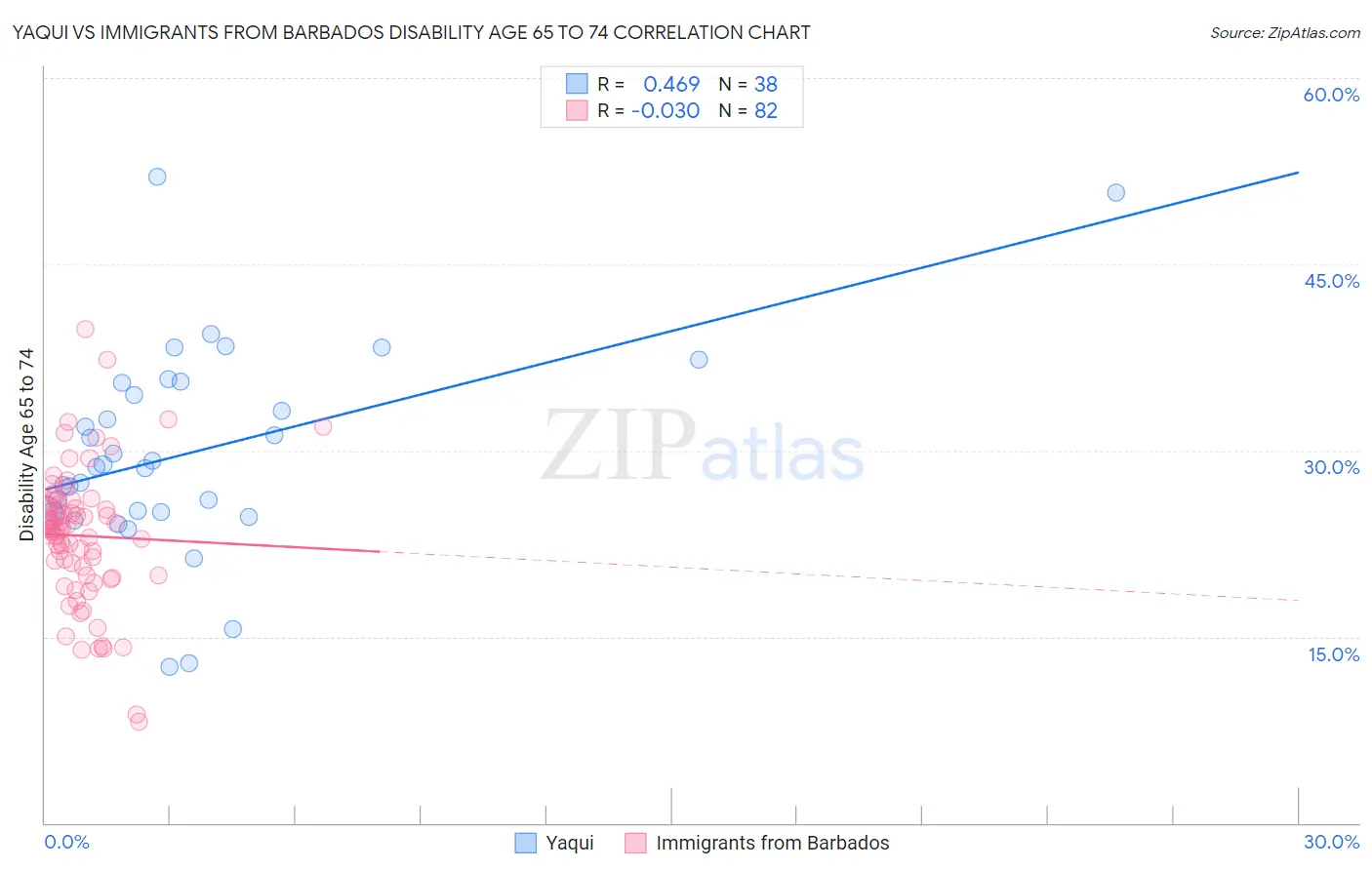 Yaqui vs Immigrants from Barbados Disability Age 65 to 74