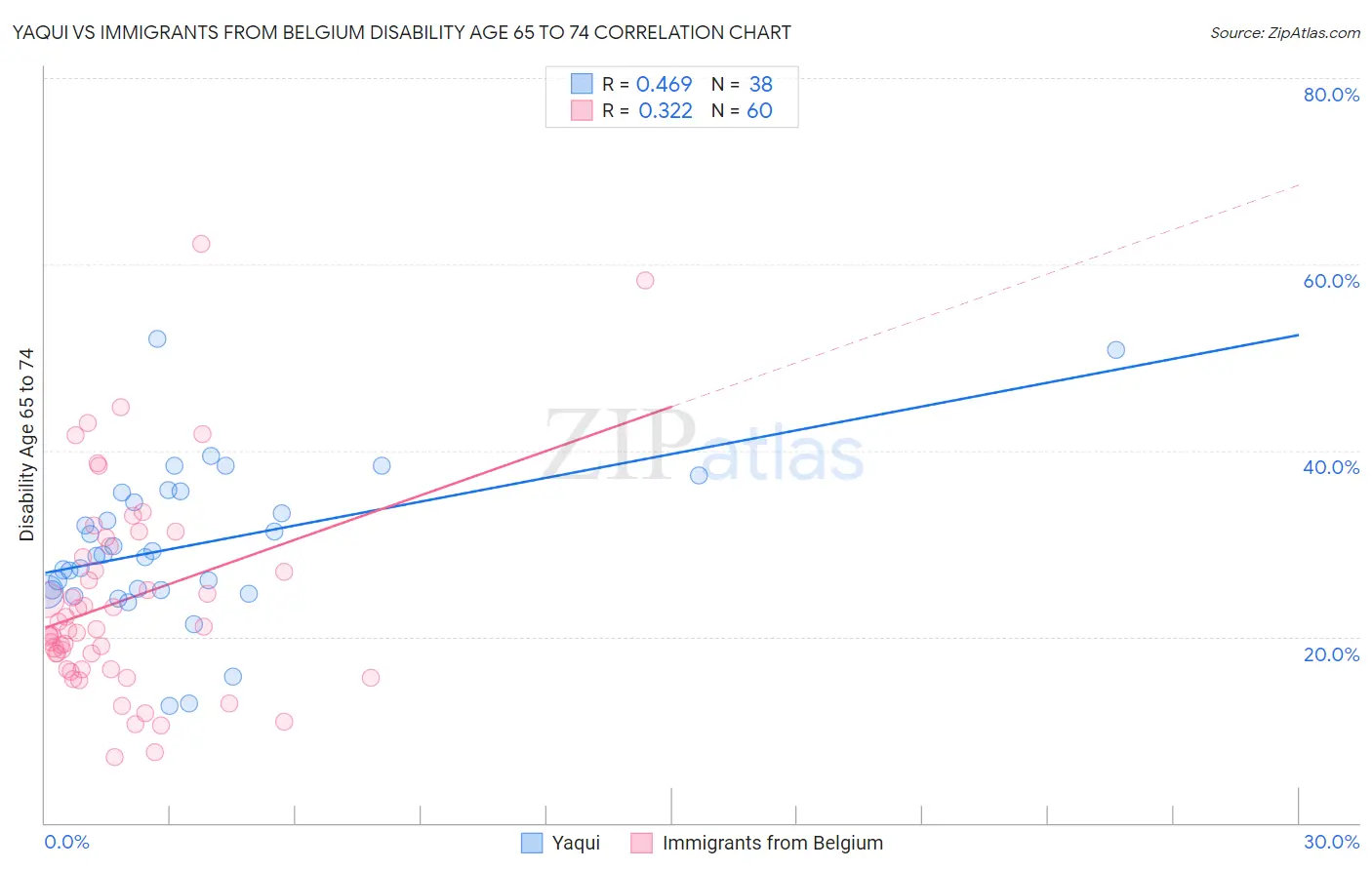 Yaqui vs Immigrants from Belgium Disability Age 65 to 74