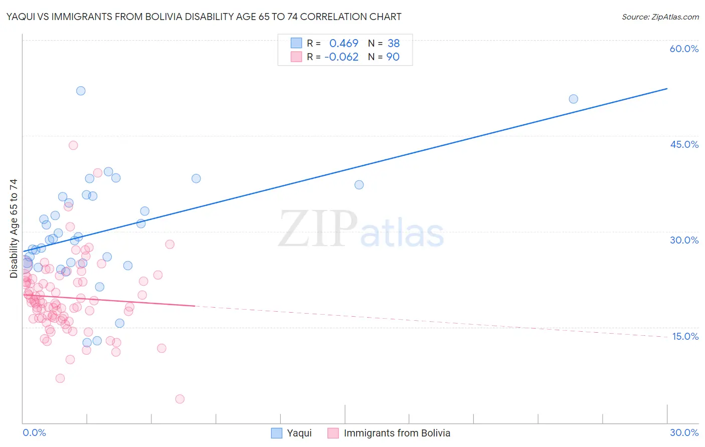 Yaqui vs Immigrants from Bolivia Disability Age 65 to 74