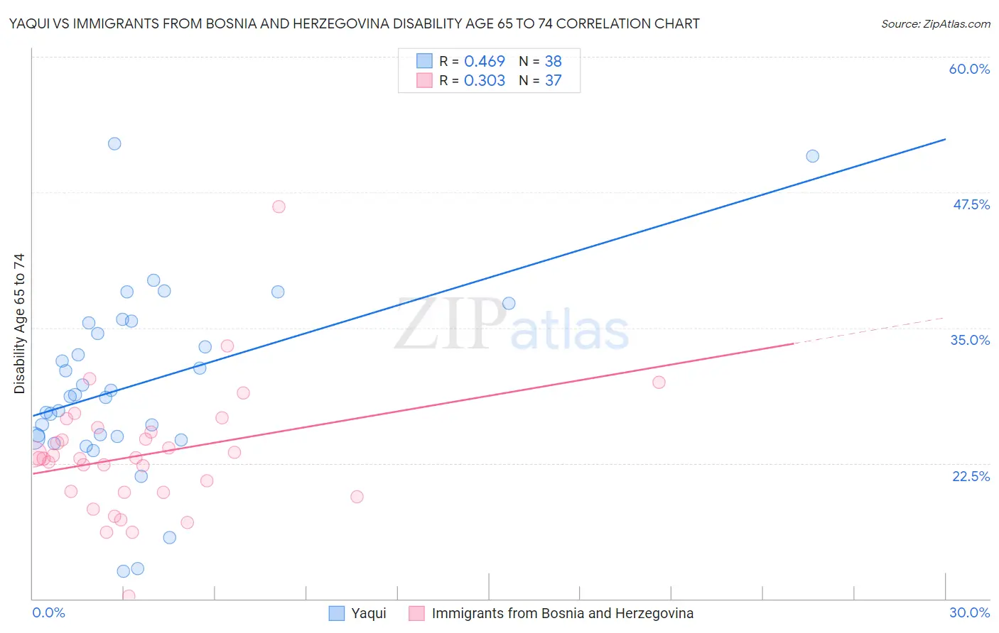 Yaqui vs Immigrants from Bosnia and Herzegovina Disability Age 65 to 74