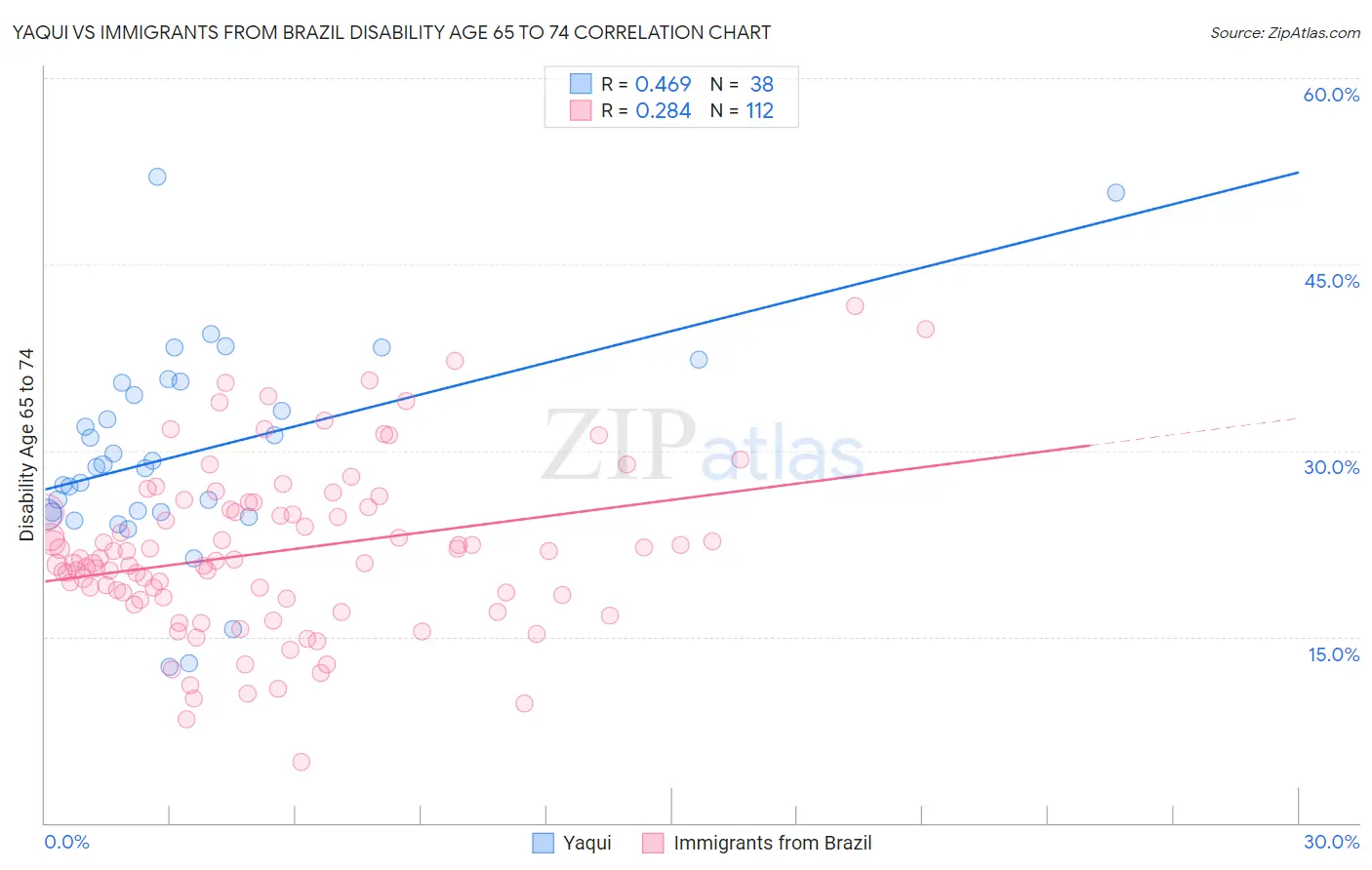 Yaqui vs Immigrants from Brazil Disability Age 65 to 74