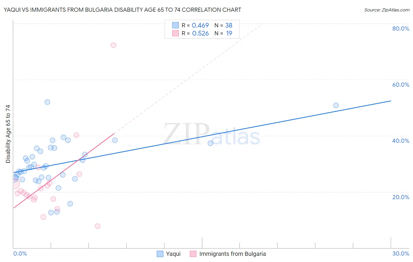 Yaqui vs Immigrants from Bulgaria Disability Age 65 to 74