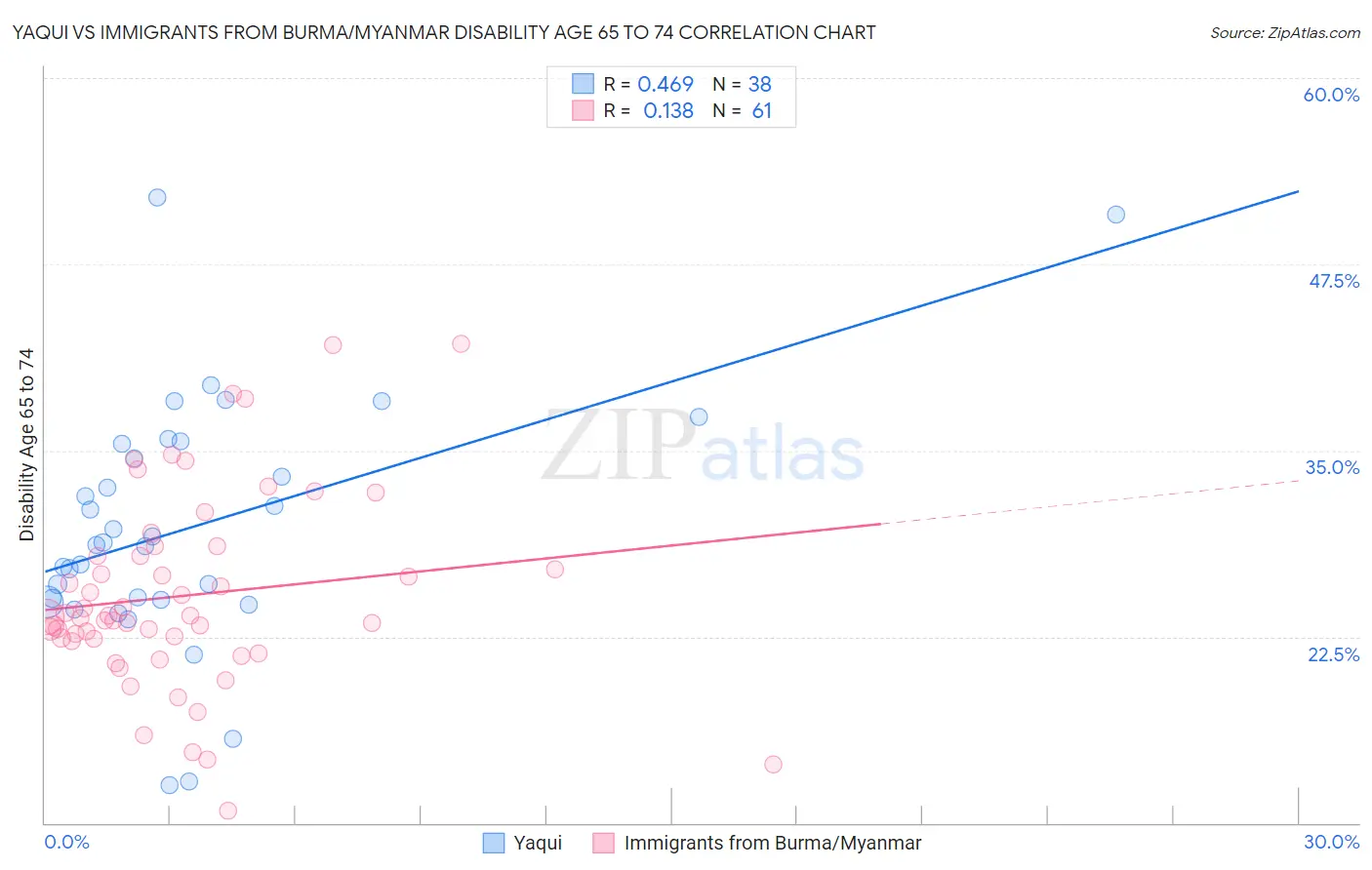 Yaqui vs Immigrants from Burma/Myanmar Disability Age 65 to 74