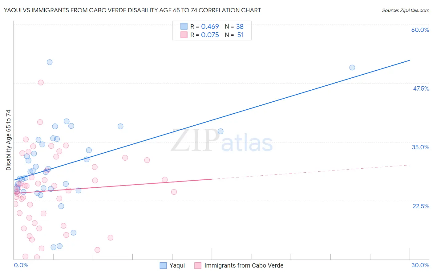 Yaqui vs Immigrants from Cabo Verde Disability Age 65 to 74