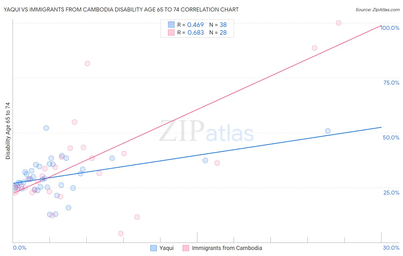 Yaqui vs Immigrants from Cambodia Disability Age 65 to 74