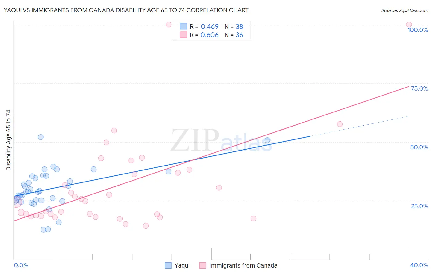 Yaqui vs Immigrants from Canada Disability Age 65 to 74