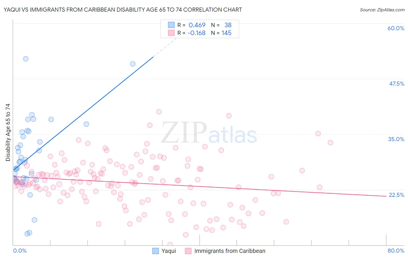 Yaqui vs Immigrants from Caribbean Disability Age 65 to 74