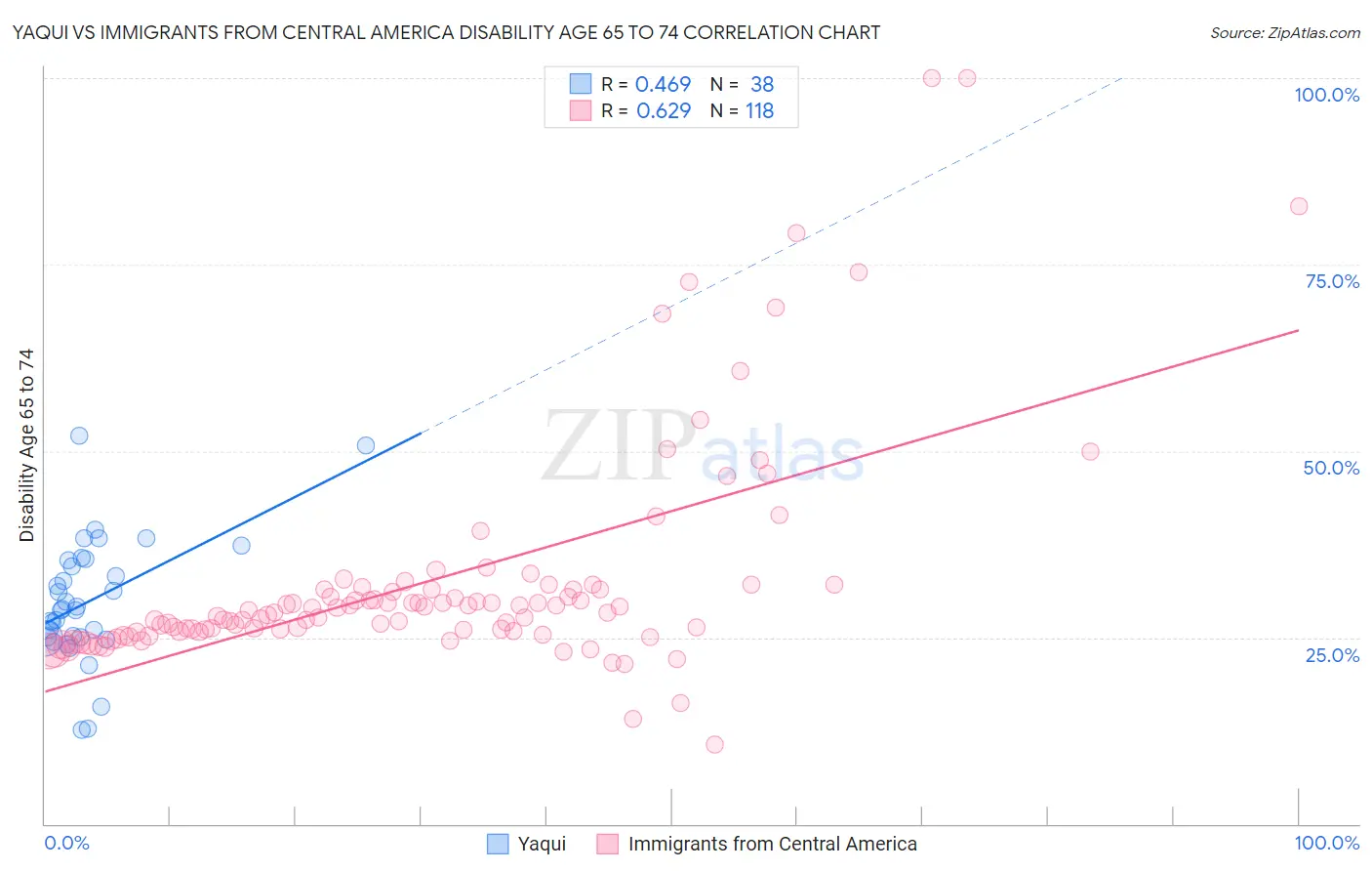 Yaqui vs Immigrants from Central America Disability Age 65 to 74