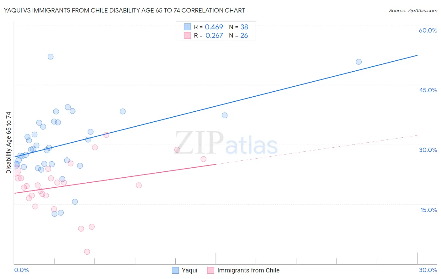Yaqui vs Immigrants from Chile Disability Age 65 to 74