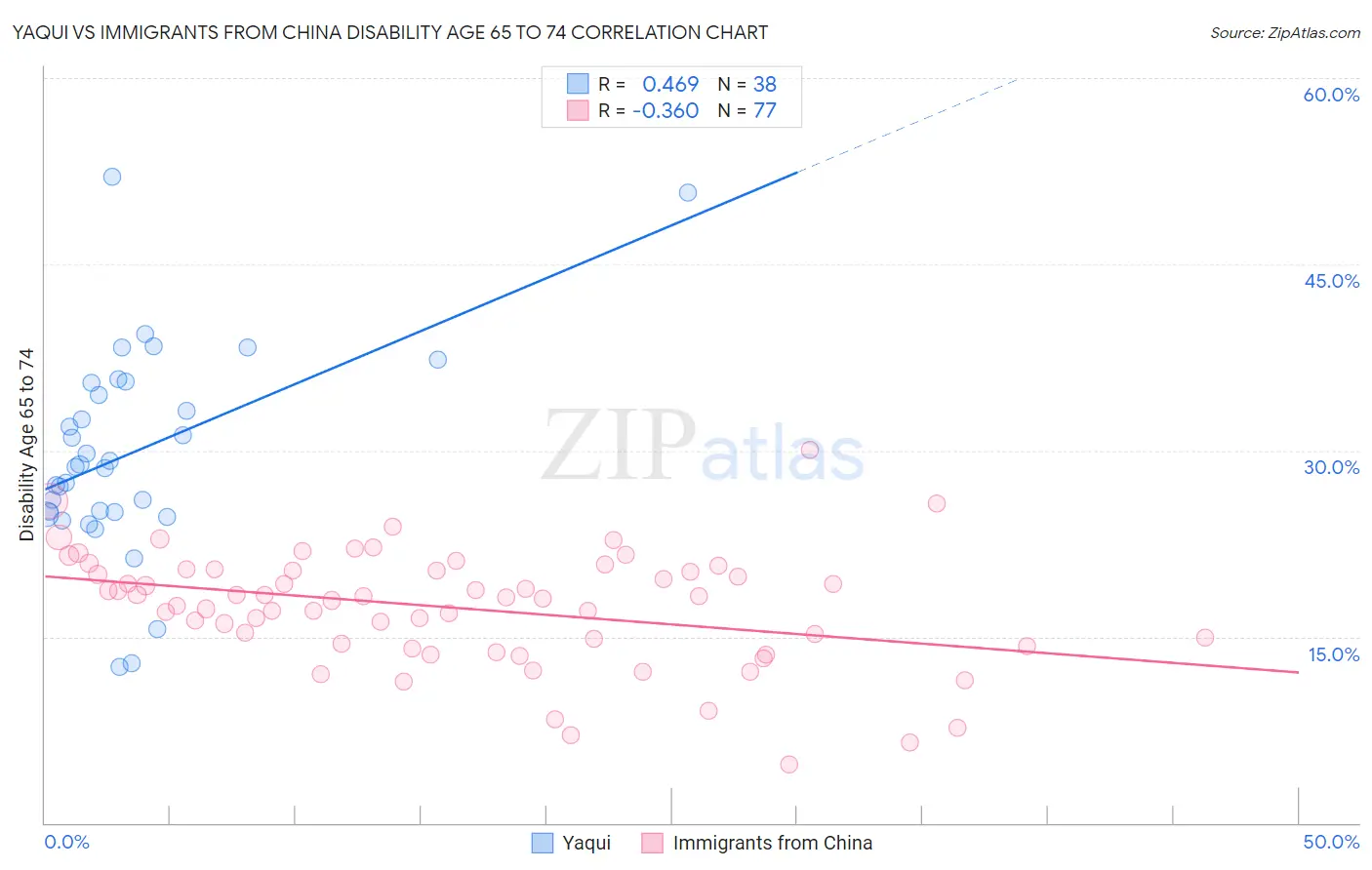 Yaqui vs Immigrants from China Disability Age 65 to 74