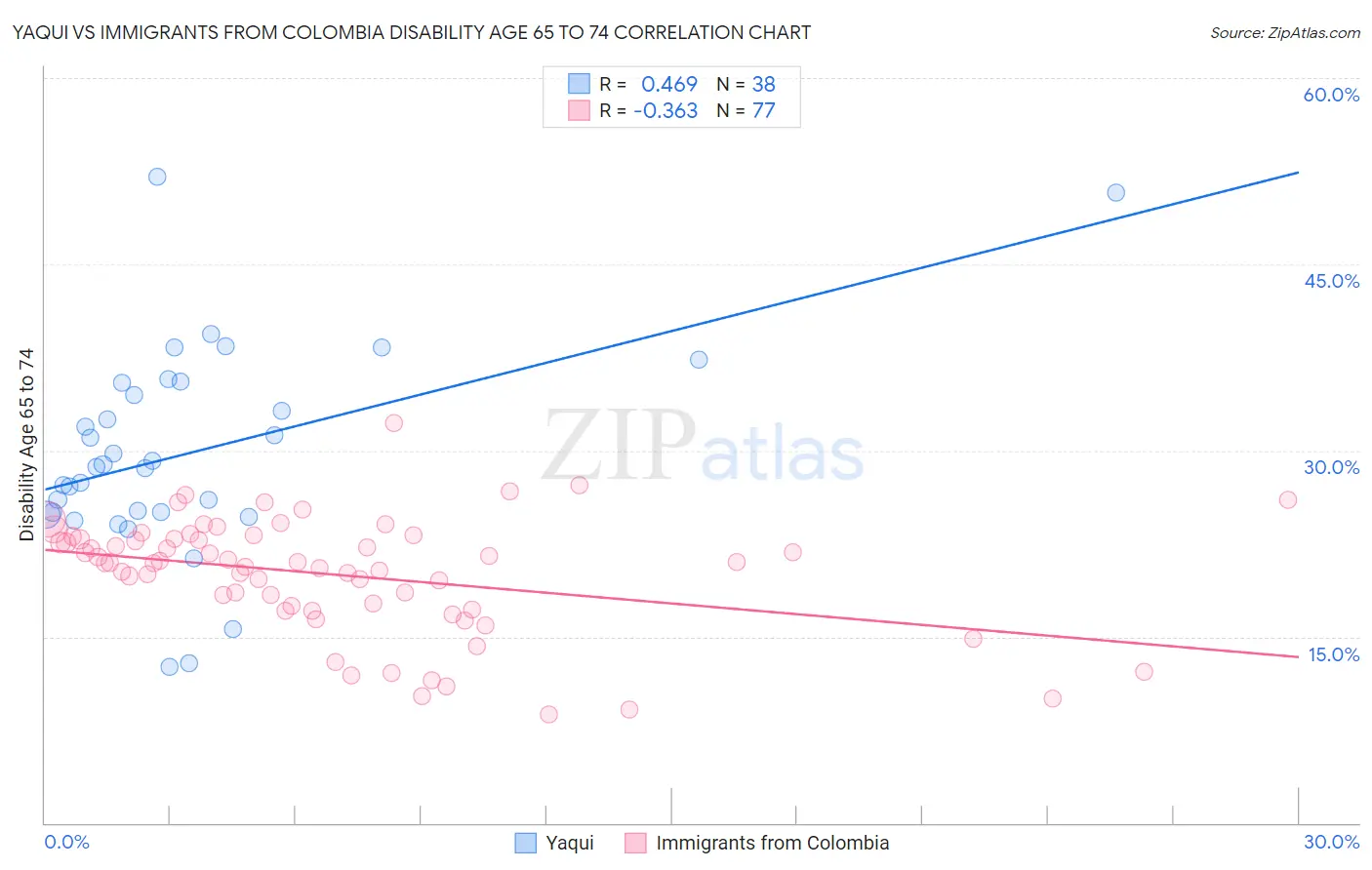 Yaqui vs Immigrants from Colombia Disability Age 65 to 74