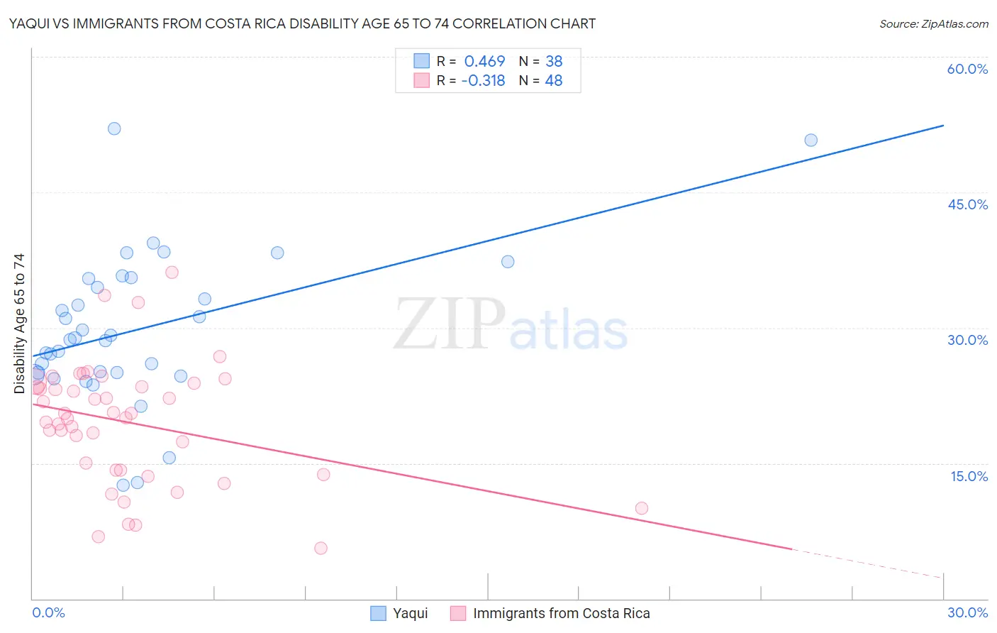 Yaqui vs Immigrants from Costa Rica Disability Age 65 to 74
