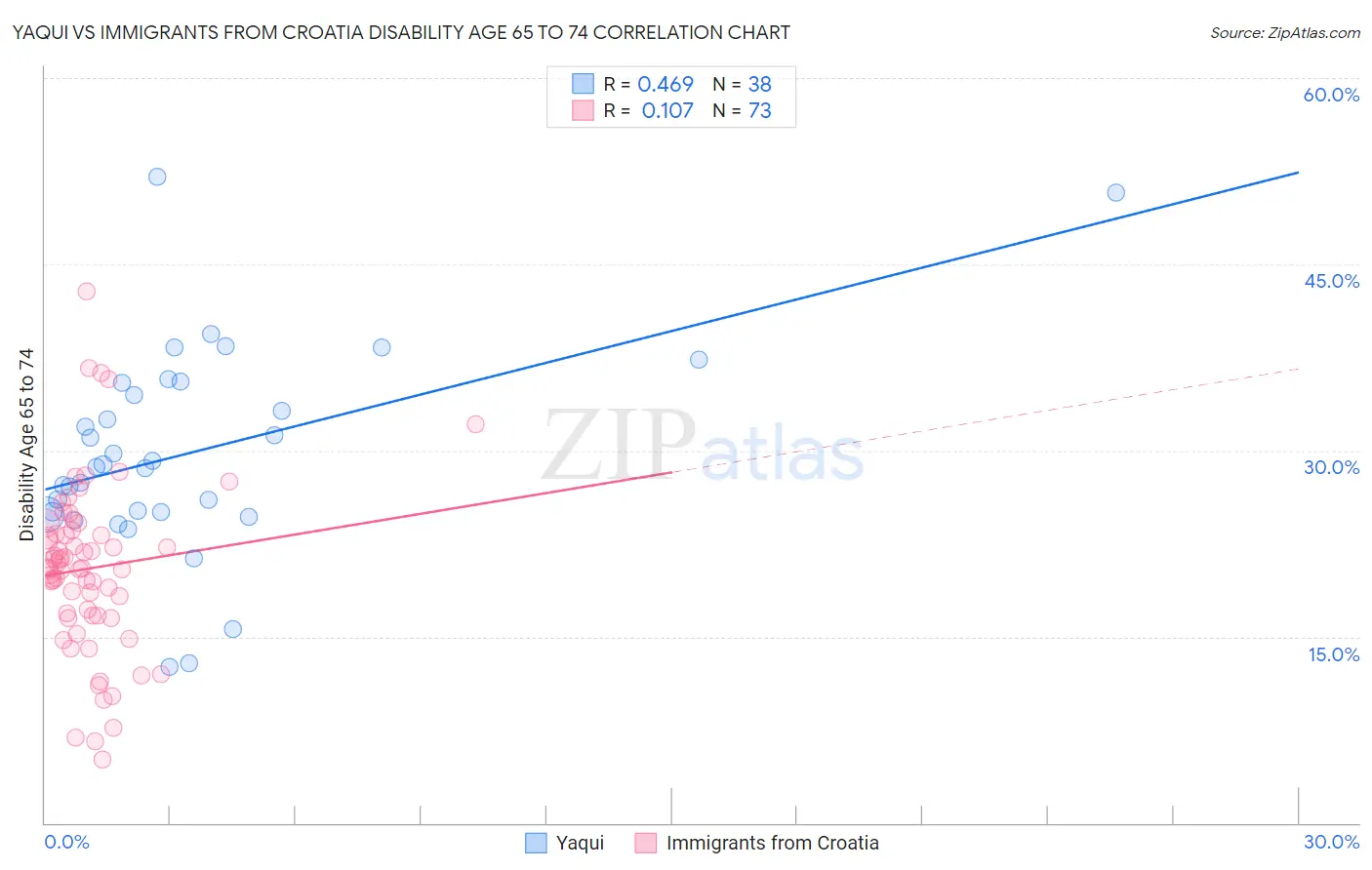 Yaqui vs Immigrants from Croatia Disability Age 65 to 74