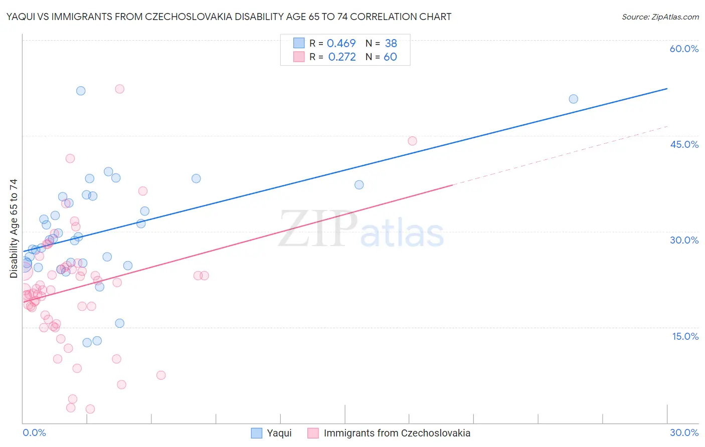 Yaqui vs Immigrants from Czechoslovakia Disability Age 65 to 74
