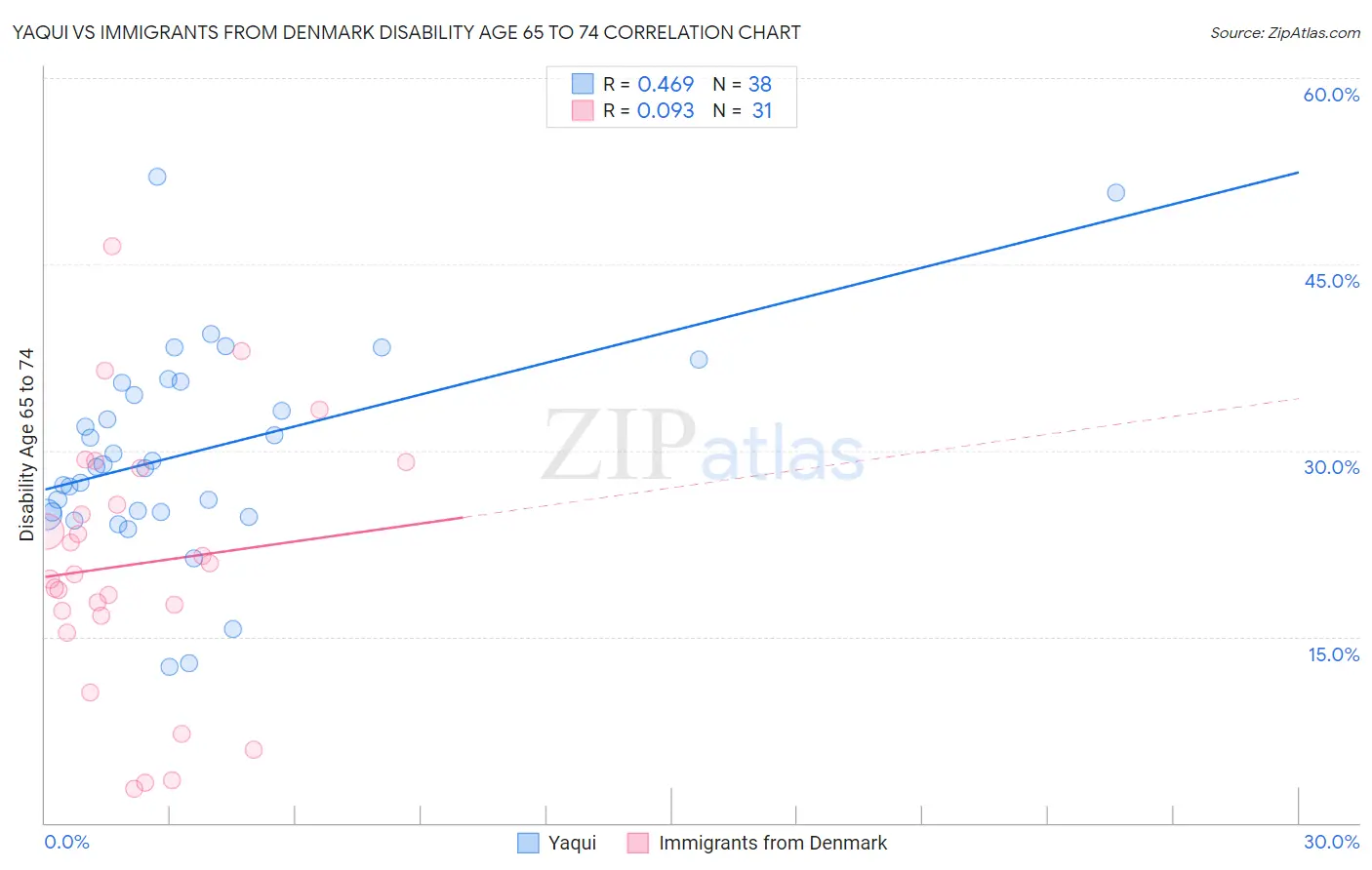 Yaqui vs Immigrants from Denmark Disability Age 65 to 74